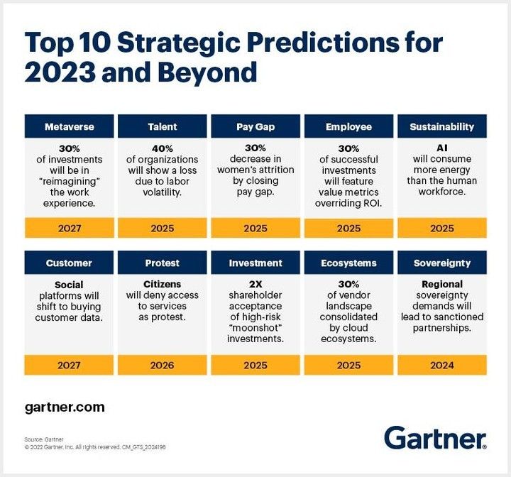 Strategy Predictions Top 10