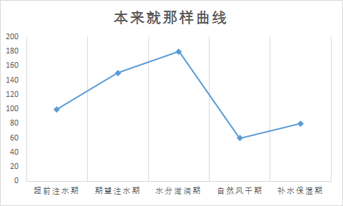 我宣布发现一个曲线：本来就那样