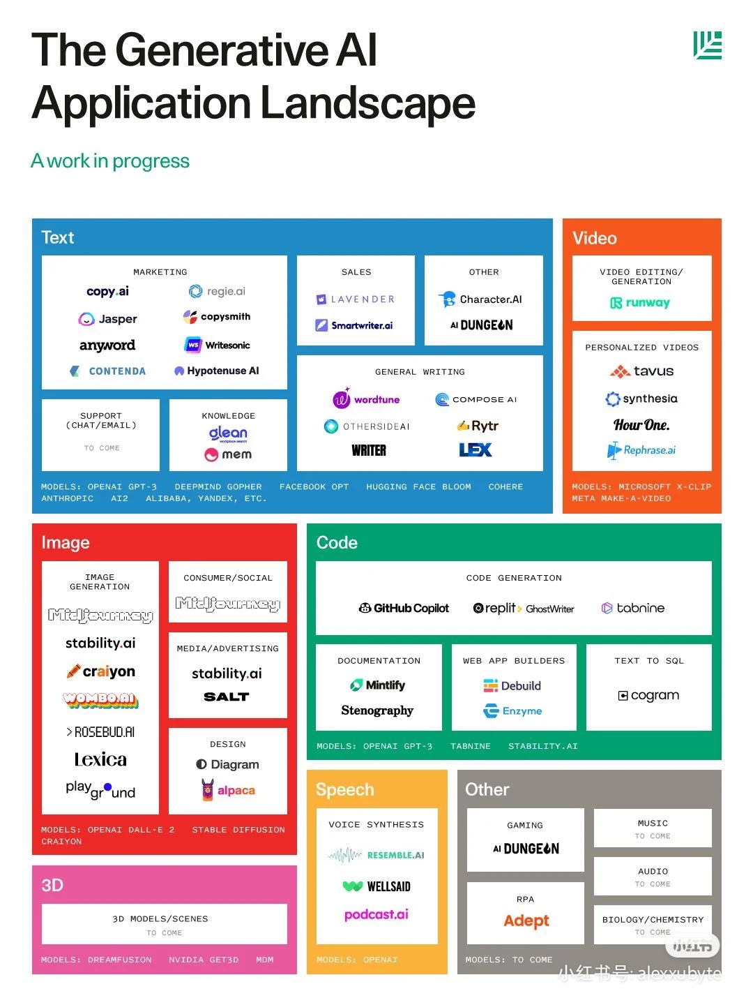 The Generative AI landscape