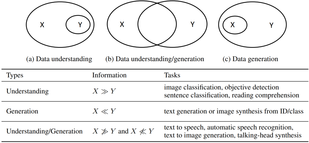 Generation learning