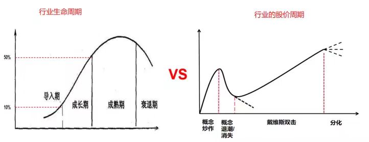 行业的股价周期