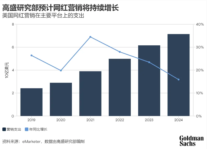 高盛观点 | 2027年创作者经济规模可接近5000亿美元