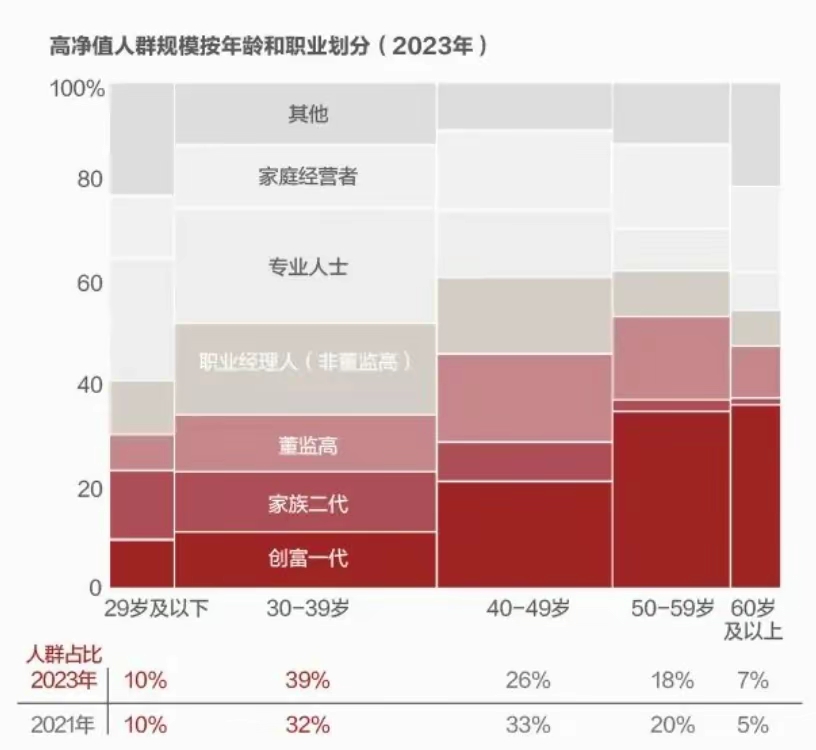 高净值人群画像