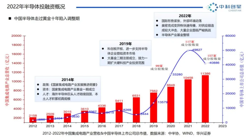 半导体行业历程与周期