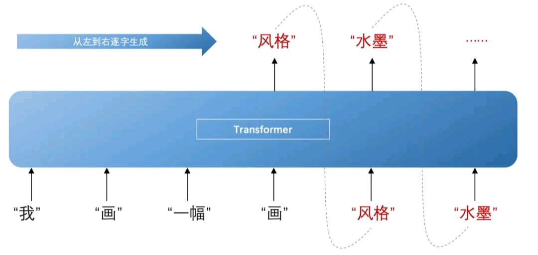 大语言生成模型原理